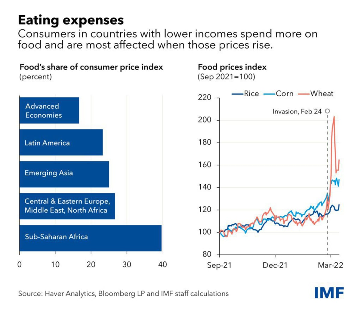 a graph of eating expenses around the world